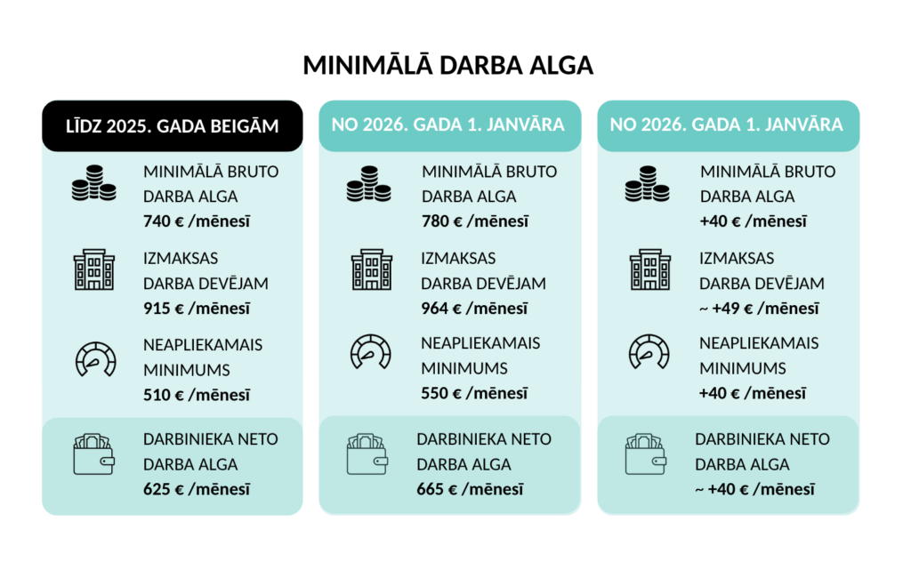 Minimālā darba alga